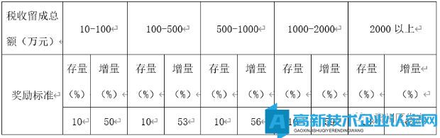 酒泉市肃州区高新技术企业奖励政策：肃州区招商引资及产业发展扶持奖励暂行办法